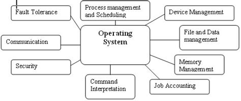 Functions Of Operating System