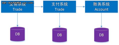 分布式事务：蚂蚁金服核心金融场景下的演进 技术开发专区