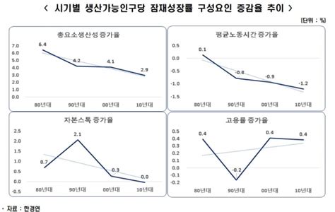 한국경제 잠재성장률 하락속도 가팔라져 역성장 우려