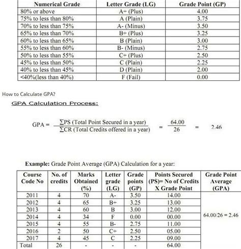 National University Grading System Gpa Cgpa