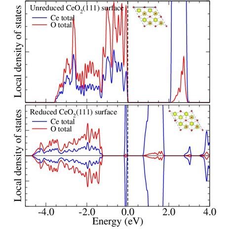 Local Density Of States For The Unreduced And Reduced CeO 2 111