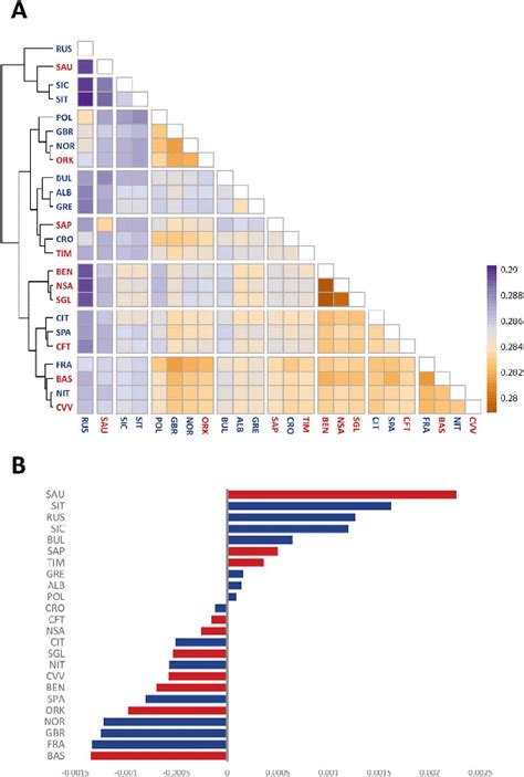 A Heatmap Of Pairwise Genetic Distances R Package Pheatmap