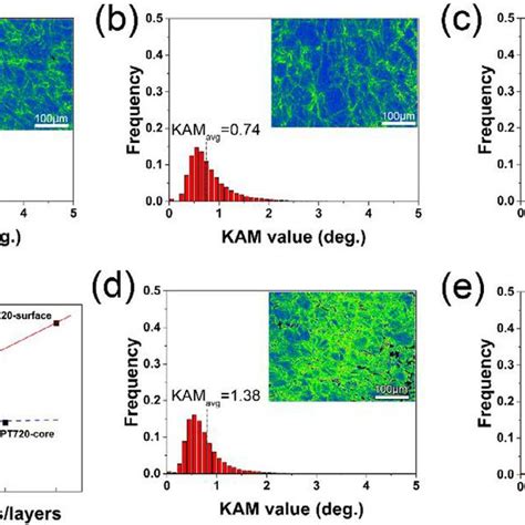 Kernel Average Misorientation Kam Maps And Distribution Of Various