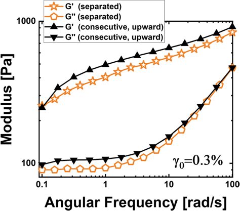 Dynamic Moduli G G” With Respect To Angular Frequency Of Fumed Download Scientific