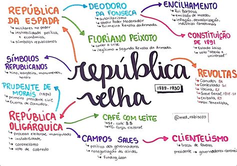 Mapas Mentais sobre CONSTITUIÇÃO DE 1891 Study Maps