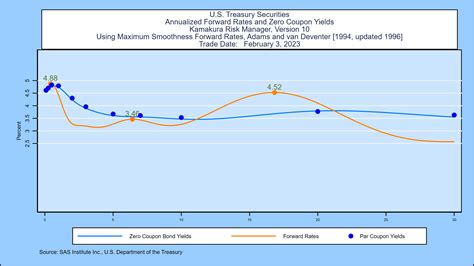 Sas Weekly Forecast February 3 2023 Inverted Treasury Yield Curve Likely To Persist Through