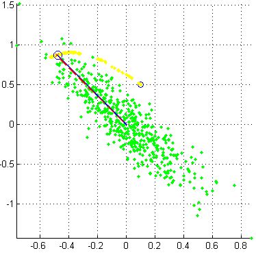 Illustration Of The First Principle Component Generate By PCA And Oja S