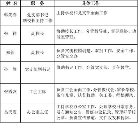 领导班子分工表word文档在线阅读与下载免费文档