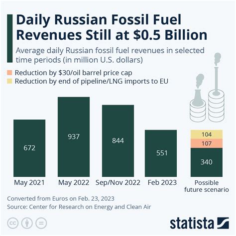 Combustíveis Fósseis Rendem à Rússia Cerca De 500 Milhões Por Dia