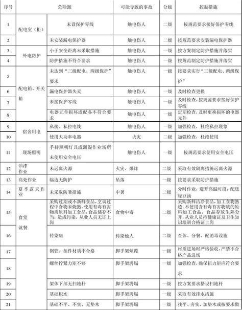 重大危险源清单word文档在线阅读与下载无忧文档