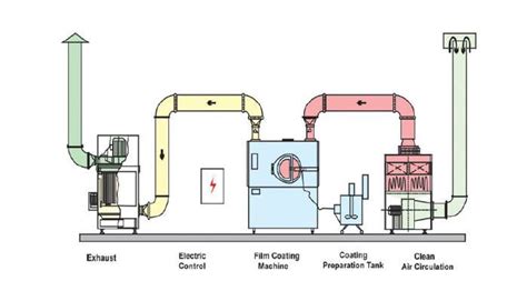 Tablet Coating Machine Film Coating Machine Manufacturer Saintyco