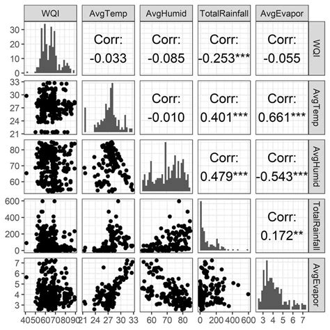 Scatterplot Matrix Of The Data Download Scientific Diagram