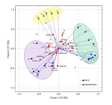 Biplot Obtained By Principal Component Analysis With Numbers