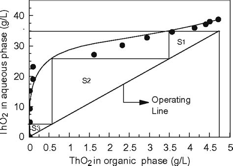 Figure 8 From Thorium And Uranium Extraction From Rare Earth Elements