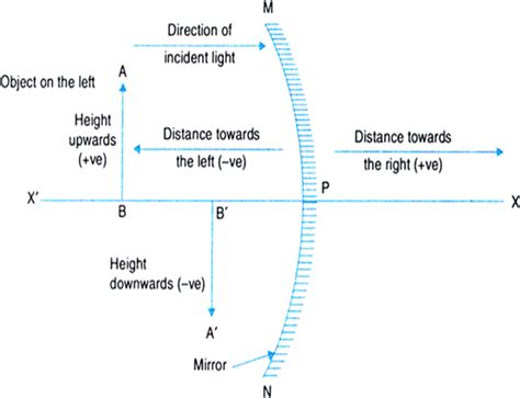 State The New Cartesian Sign Convention Followed For Reflection Of Light By Spherical Mirrors