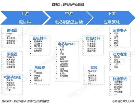 预见2019：《2019年中国锂电池产业全景图谱》 发展