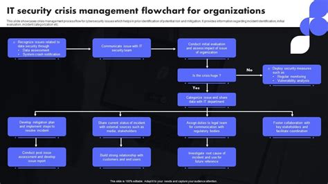 It Security Crisis Management Flowchart For Organizations Ppt Presentation