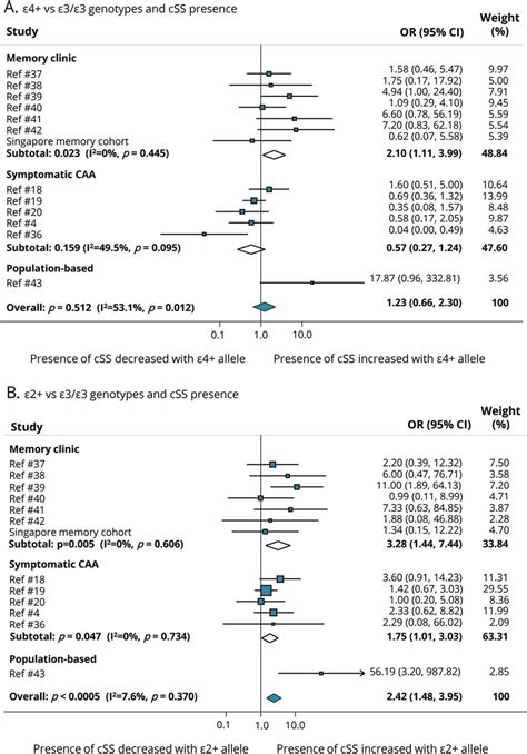 Forest Plots Css Presence And Apoe E4 Or Apoe E2 Vs Apoe E3e3