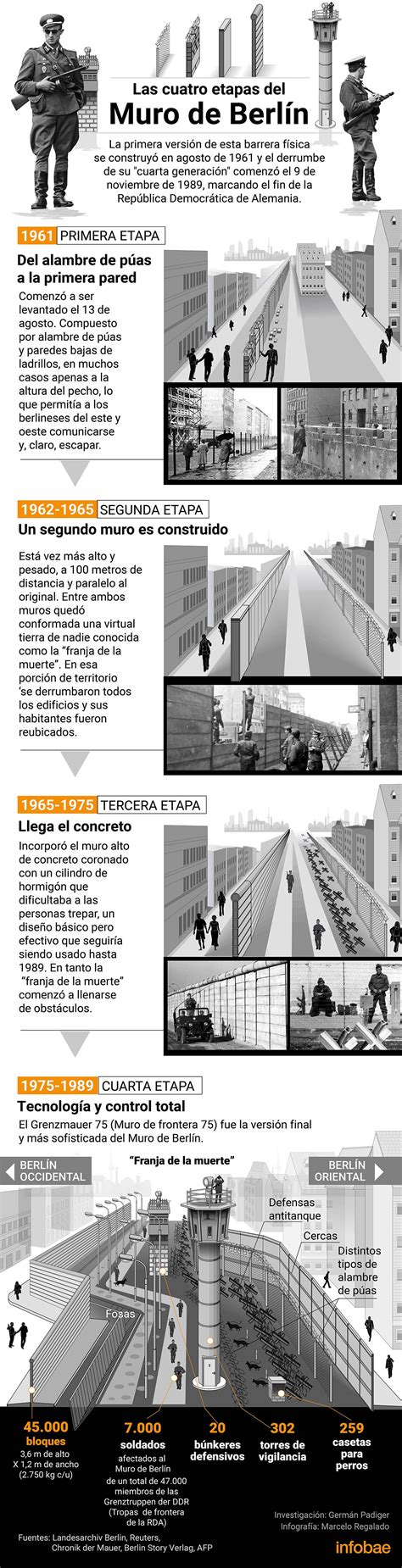 Infografía Las 4 Etapas Del Muro De Berlín De La Alambrada A Una