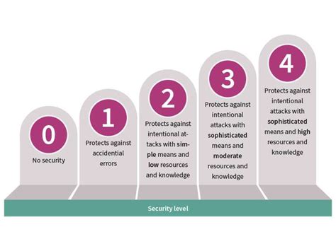 Strong Industrial Security With The Iec 62443 Standard Ee Times