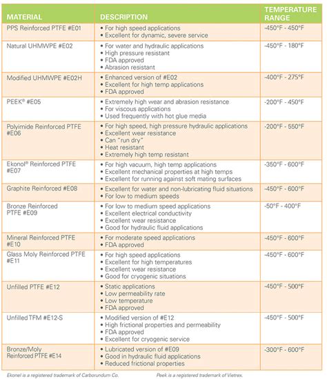 Seal Materials – Specialty Fluid Components