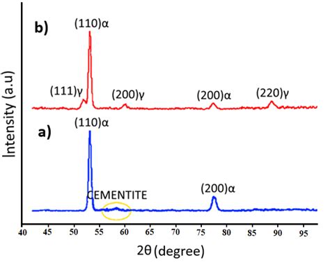 Xrd Patterns Of A The 1 6511 Sample And B The Silicon Modified Download Scientific Diagram