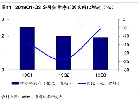 图112019q1 Q3公司归母净利润及同比增速（）行行查行业研究数据库