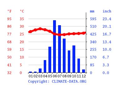 Climate Kerala: Temperature, climate graph, Climate table for Kerala ...