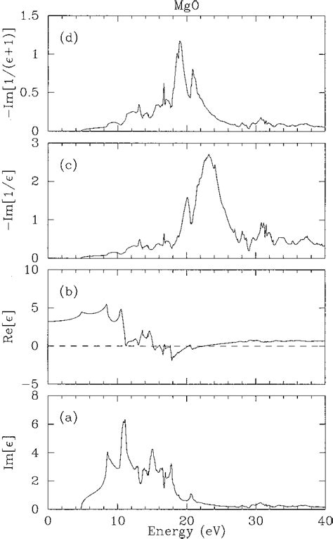 Calculated Dielectric Function And Electron Energy Loss Functions Of