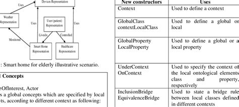 Example Of A Cross Domain Ontology Modeling Download Scientific Diagram