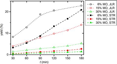 Reaction Profiles Of The Hydroformylation Of Methyl Oleate Mo In A