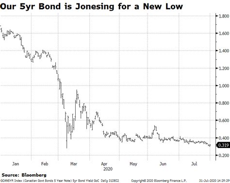 5 Year Bond Yield