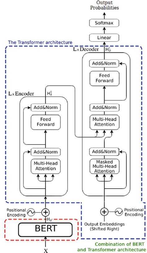 Proposed combination between BERT and Transformer | Download Scientific Diagram