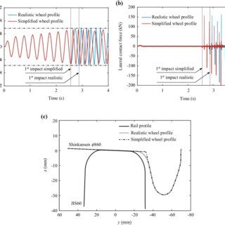 Comparison Between Contact Models A Lateral Response B Lateral