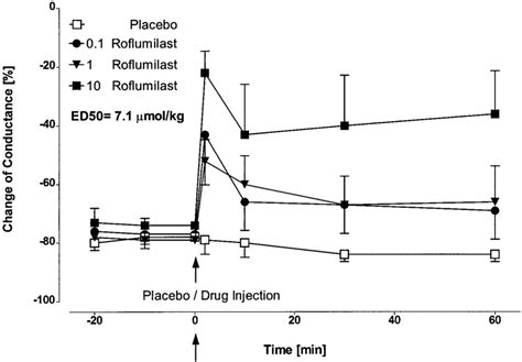 Inhibitory Effect Of Roflumilast Mol Kg I V On Time