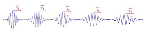 Group Velocity Of A Wave Packet