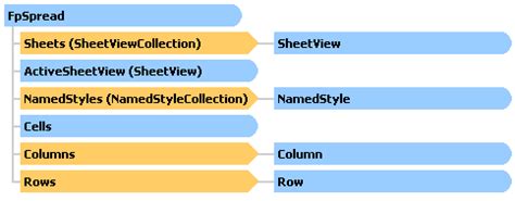 Shortcut Objects Spread Asp Net