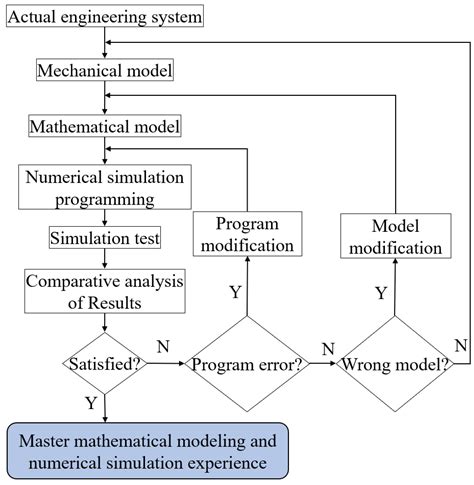 Systems Free Full Text The Development And Teaching Of The