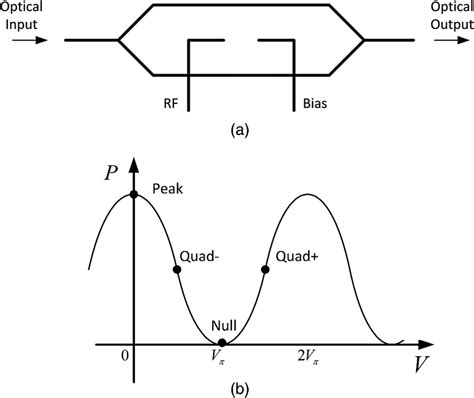 Layout Of Mach Zehnder Modulator The Rf Signals Are Applied To The Two