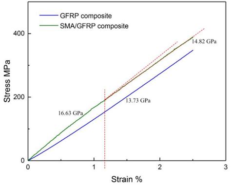 Stress Strain Curves Of Plain Woven Gfrp Composites With And Without