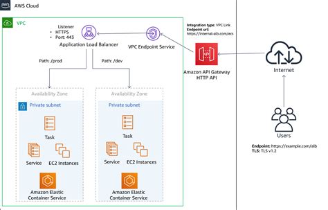 Amazon Web Services How To Secure An Based Api Gateway In Aws