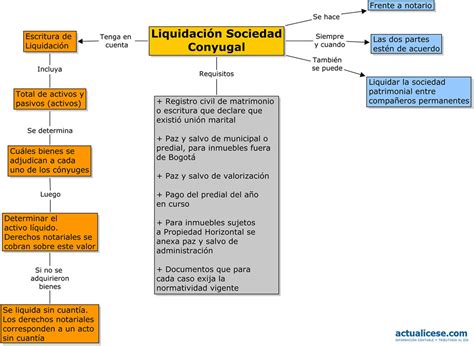 Infograf A C Mo Liquidar Una Sociedad Conyugal