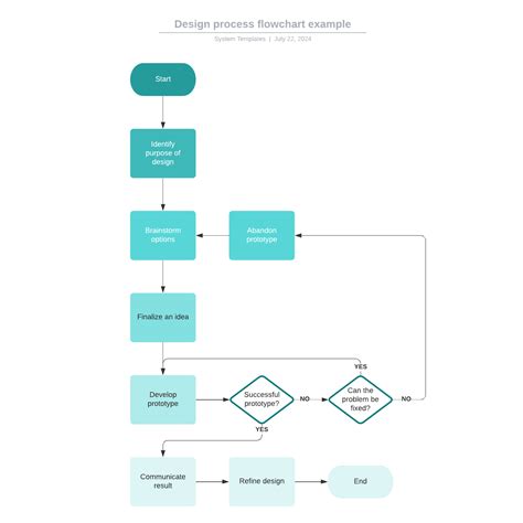 Design Process Flowchart Diagram Example Lucidchart