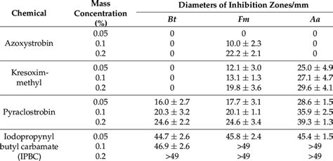 The Result Of The Inhibition Zone Tests For Stain Fungi Download