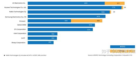 5g标准必要专利谁最多（数量及意义） 知乎