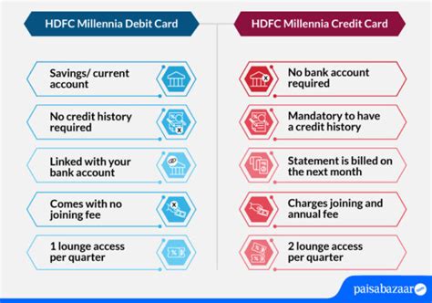 Hdfc Millennia Debit Card Vs Hdfc Millennia Credit Card January