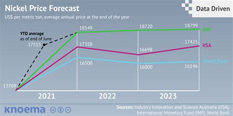 Nickel Price Forecasts: Long-Term 2021 to 2030 | Data and Charts ...