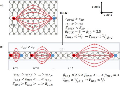 Physical Illustration Of Excitons In Bulk And Mono Layer WS2 A A