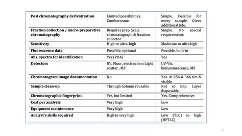 Difference Between Hplc And Hptlc And Applications Ppt