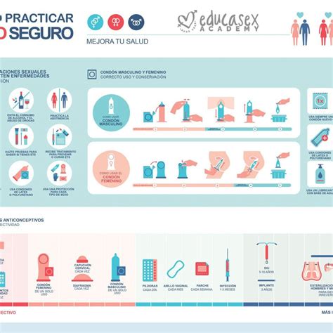 Infografía Métodos Anticonceptivos Sexo Seguro Educasex Academy 22020